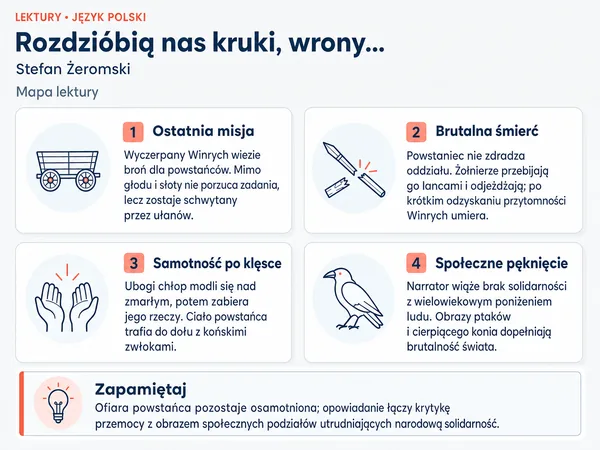 Mapa lektury „Rozdzióbią nas kruki, wrony…”. Ostatnia misja; Brutalna śmierć; Samotność po klęsce; Społeczne pęknięcie.