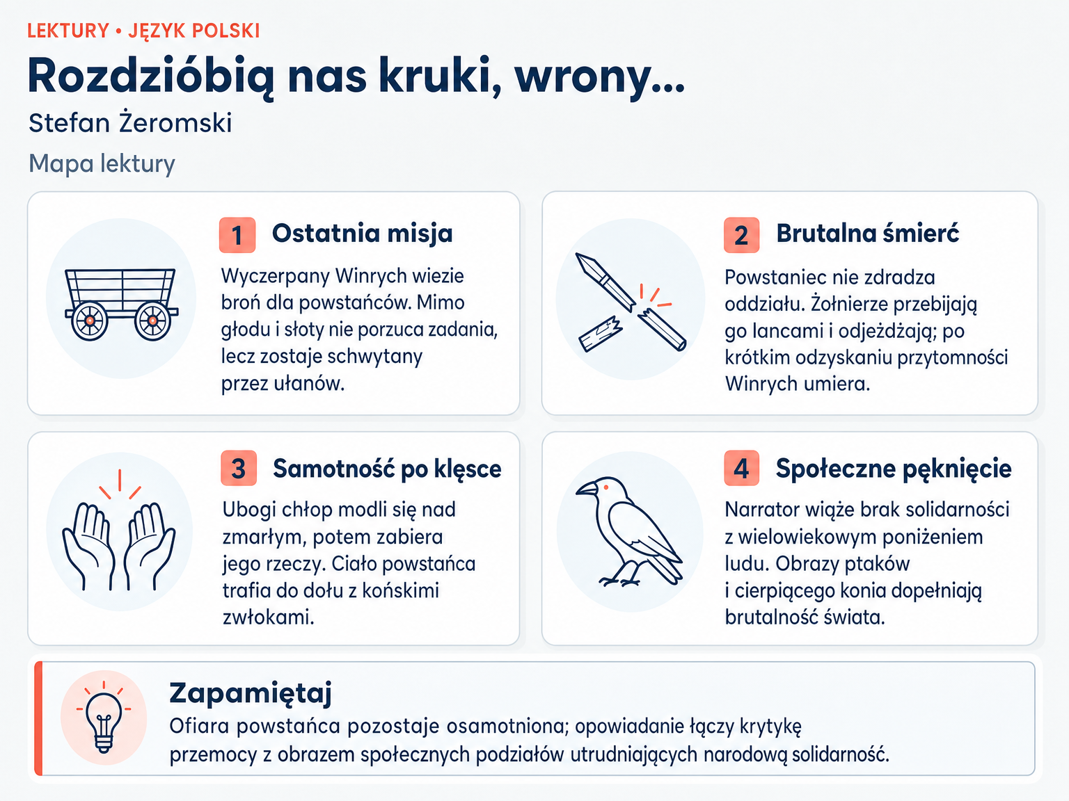 Mapa lektury „Rozdzióbią nas kruki, wrony…”. Ostatnia misja; Brutalna śmierć; Samotność po klęsce; Społeczne pęknięcie.