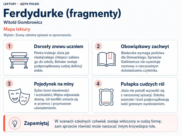 Mapa lektury „Ferdydurke (fragmenty)”. Dorosły znowu uczniem; Obowiązkowy zachwyt; Pojedynek na miny; Pułapka cudzych ról.