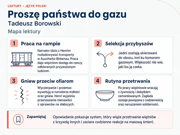 Mapa lektury „Proszę państwa do gazu”. Praca na rampie; Selekcja przybyszów; Gniew przeciw ofiarom; Rutyna przetrwania.