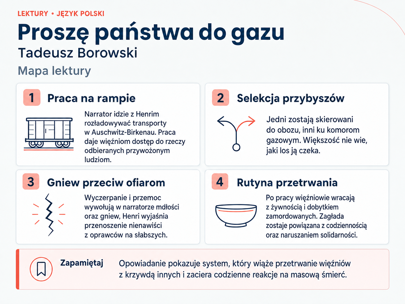 Mapa lektury „Proszę państwa do gazu”. Praca na rampie; Selekcja przybyszów; Gniew przeciw ofiarom; Rutyna przetrwania.