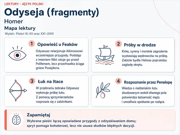 Mapa lektury „Odyseja (fragmenty)”. Opowieść u Feaków; Próby w drodze; Łuk na Itace; Rozpoznanie przez Penelopę.