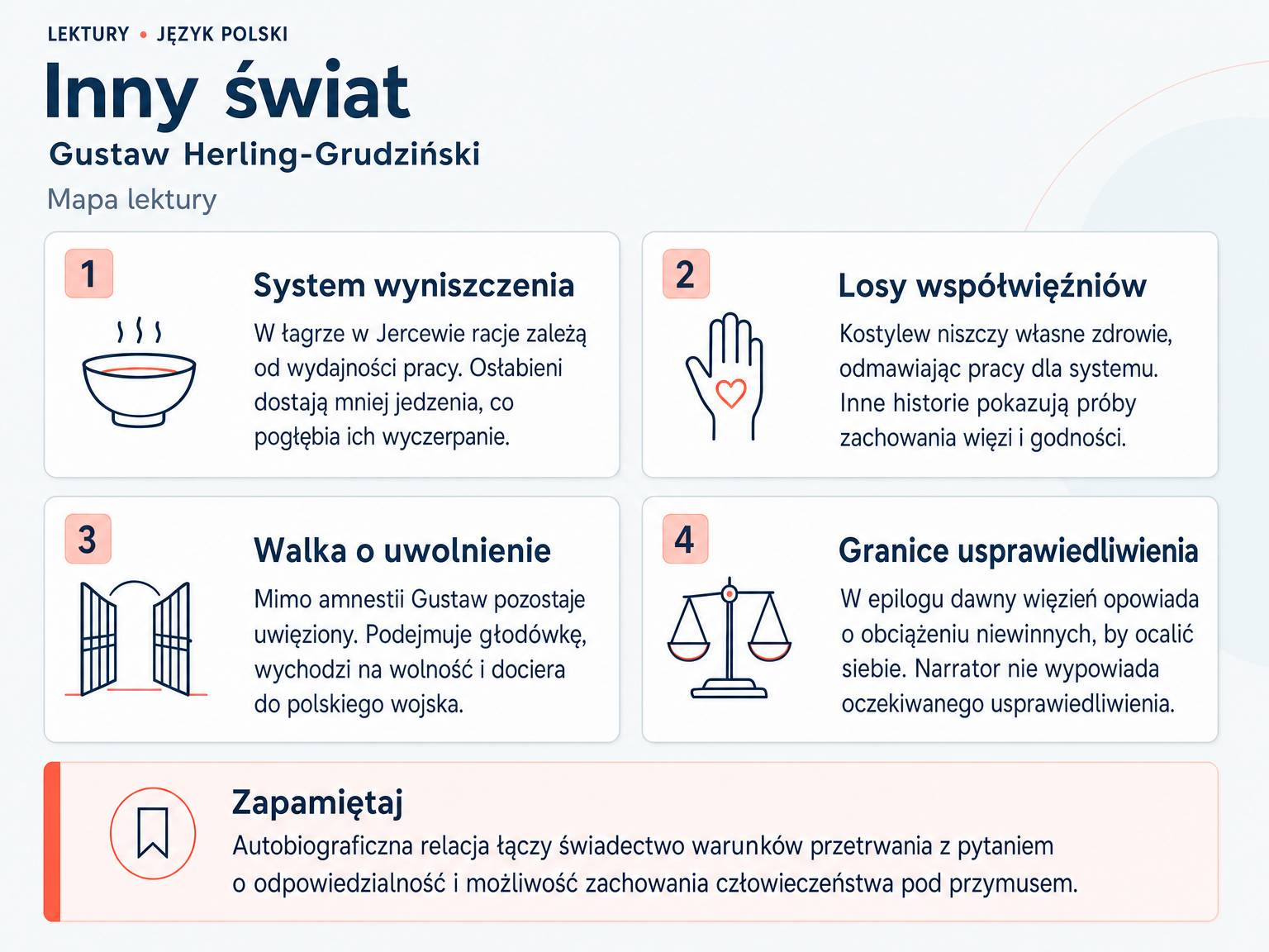 Mapa lektury „Inny świat”. System wyniszczenia; Losy współwięźniów; Walka o uwolnienie; Granice usprawiedliwienia.