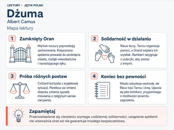Mapa lektury „Dżuma”. Zamknięty Oran; Solidarność w działaniu; Próba różnych postaw; Koniec bez pewności.