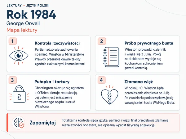 Mapa lektury „Rok 1984”. Kontrola rzeczywistości; Próba prywatnego buntu; Pułapka i tortury; Złamana więź.