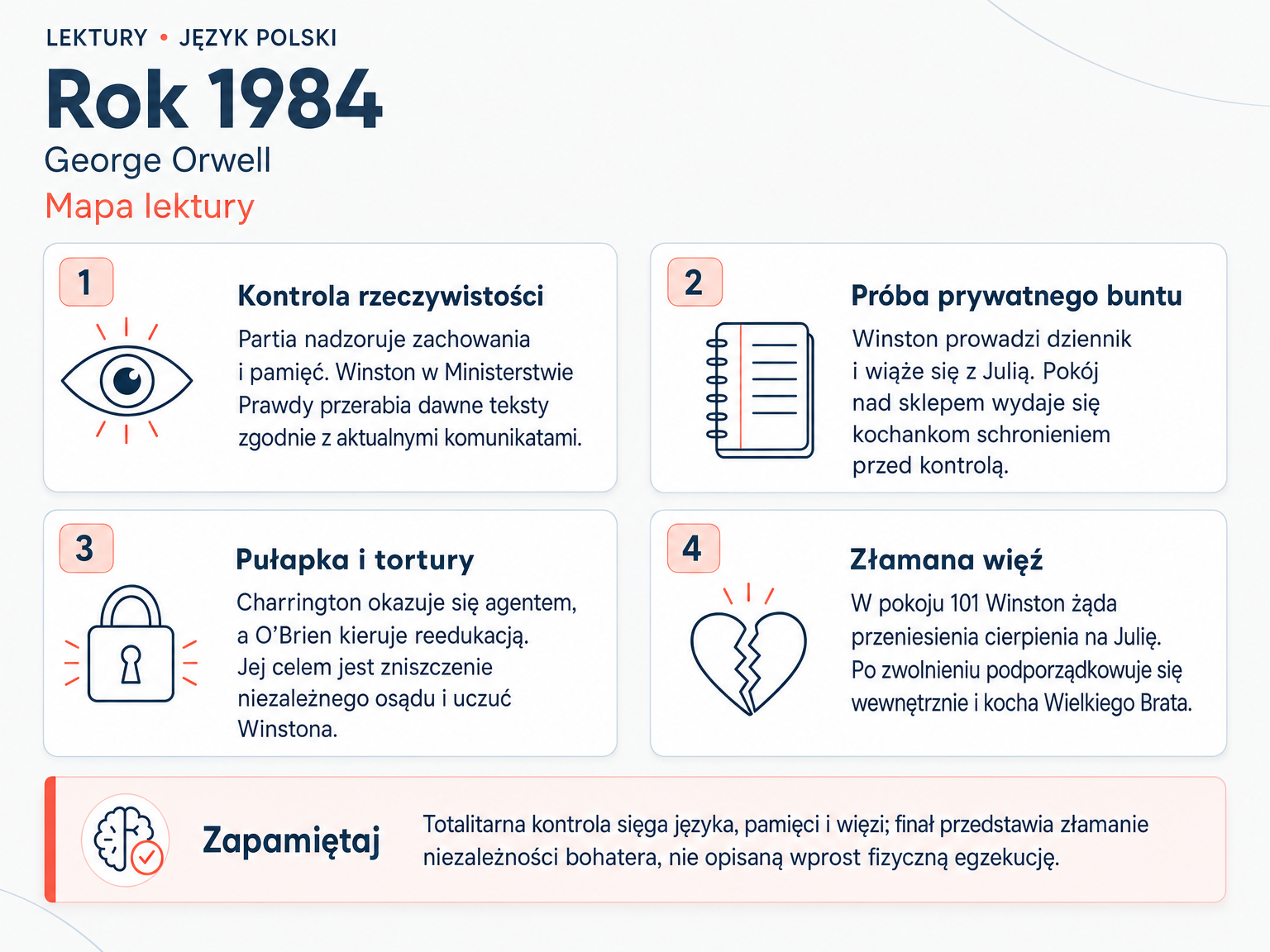 Mapa lektury „Rok 1984”. Kontrola rzeczywistości; Próba prywatnego buntu; Pułapka i tortury; Złamana więź.