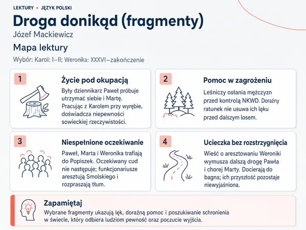 Mapa lektury „Droga donikąd (fragmenty)”. Życie pod okupacją; Pomoc w zagrożeniu; Niespełnione oczekiwanie; Ucieczka bez rozstrzygnięcia.