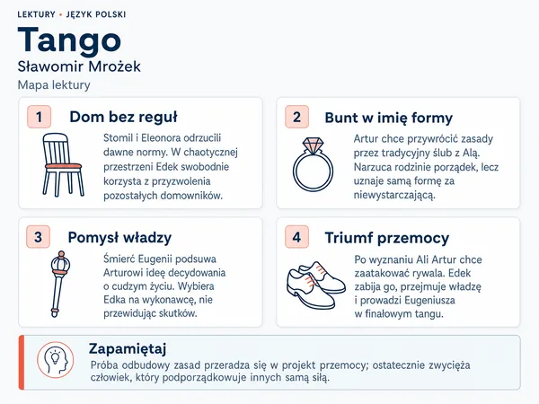 Mapa lektury „Tango”. Dom bez reguł; Bunt w imię formy; Pomysł władzy; Triumf przemocy.