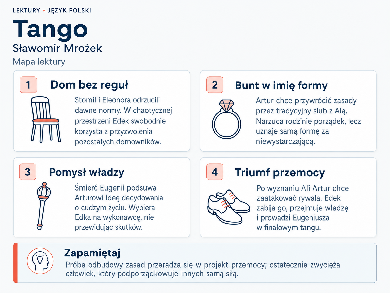Mapa lektury „Tango”. Dom bez reguł; Bunt w imię formy; Pomysł władzy; Triumf przemocy.