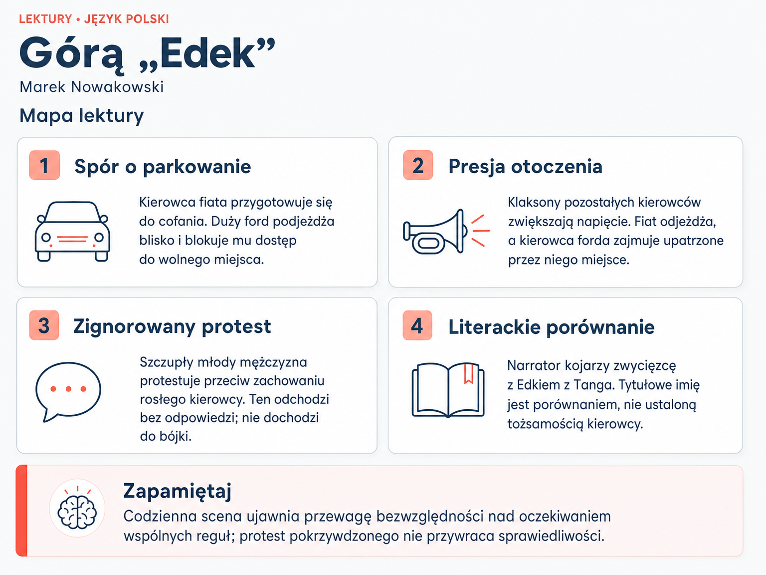 Mapa lektury „Górą „Edek””. Spór o parkowanie; Presja otoczenia; Zignorowany protest; Literackie porównanie.