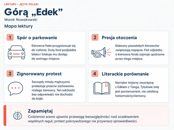 Mapa lektury „Górą „Edek””. Spór o parkowanie; Presja otoczenia; Zignorowany protest; Literackie porównanie.