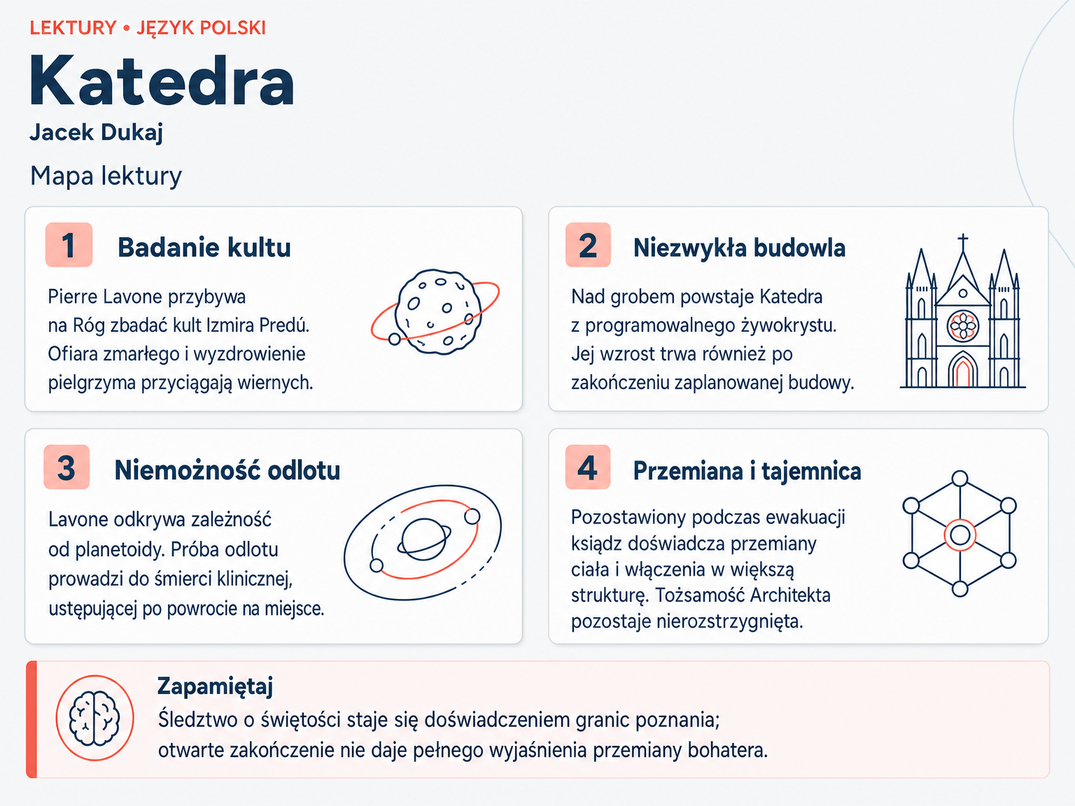 Mapa lektury „Katedra”. Badanie kultu; Niezwykła budowla; Niemożność odlotu; Przemiana i tajemnica.