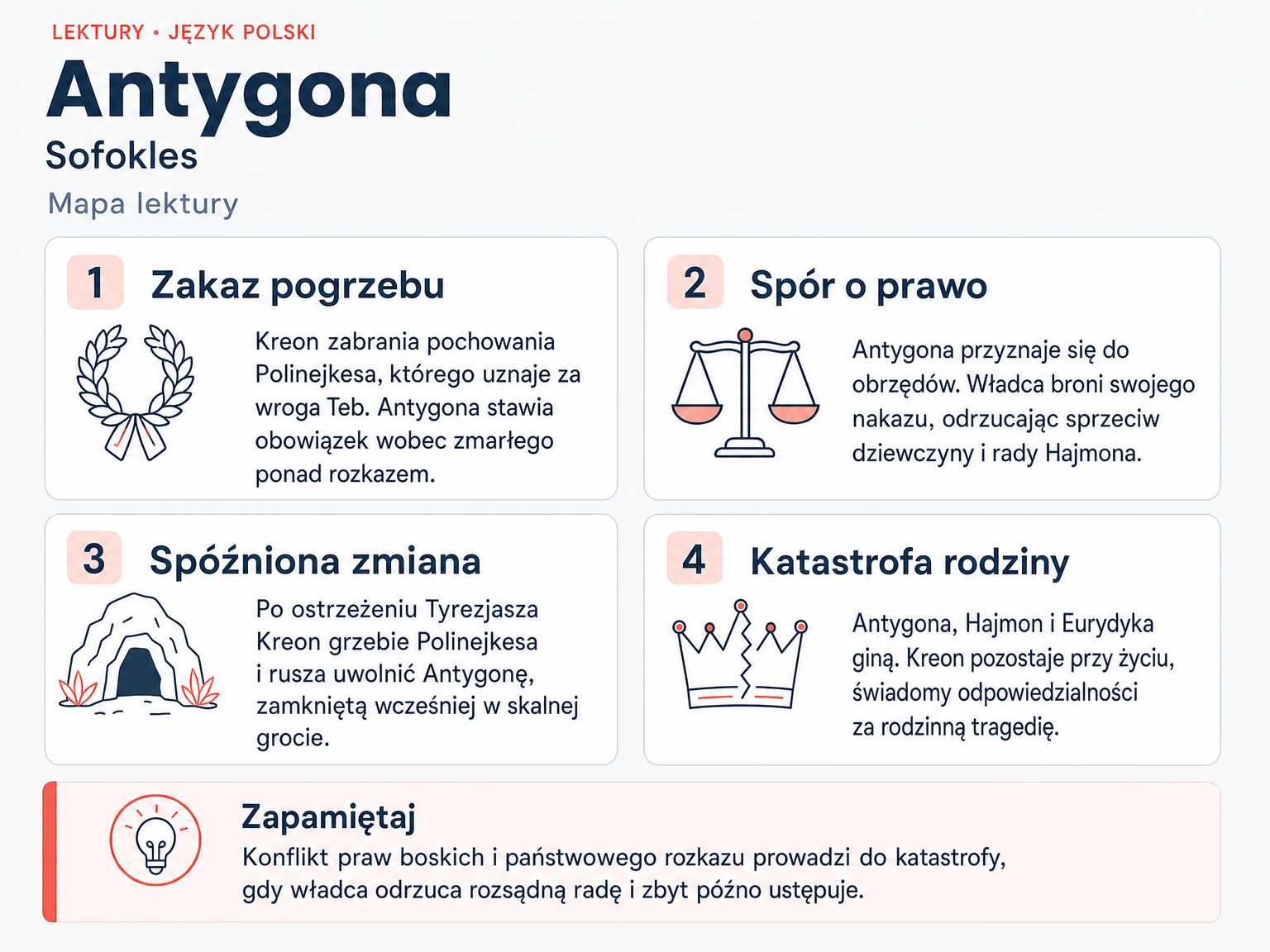 Mapa lektury „Antygona”. Zakaz pogrzebu; Spór o prawo; Spóźniona zmiana; Katastrofa rodziny.