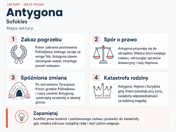 Mapa lektury „Antygona”. Zakaz pogrzebu; Spór o prawo; Spóźniona zmiana; Katastrofa rodziny.