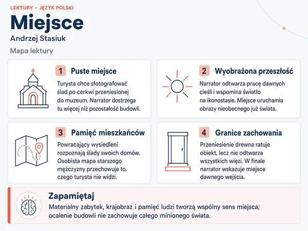 Mapa lektury „Miejsce”. Puste miejsce; Wyobrażona przeszłość; Pamięć mieszkańców; Granice zachowania.