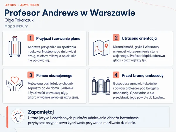 Mapa lektury „Profesor Andrews w Warszawie”. Przyjazd i zerwanie planu; Utracona orientacja; Pomoc nieznajomego; Przed bramą ambasady.