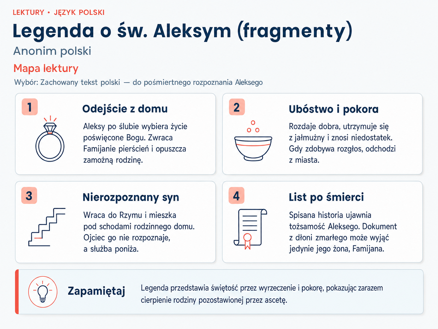 Mapa lektury „Legenda o św. Aleksym (fragmenty)”. Odejście z domu; Ubóstwo i pokora; Nierozpoznany syn; List po śmierci.