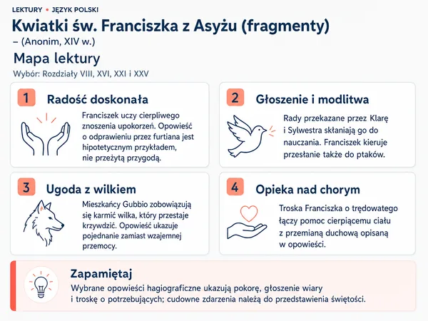 Mapa lektury „Kwiatki św. Franciszka z Asyżu (fragmenty)”. Radość doskonała; Głoszenie i modlitwa; Ugoda z wilkiem; Opieka nad chorym.