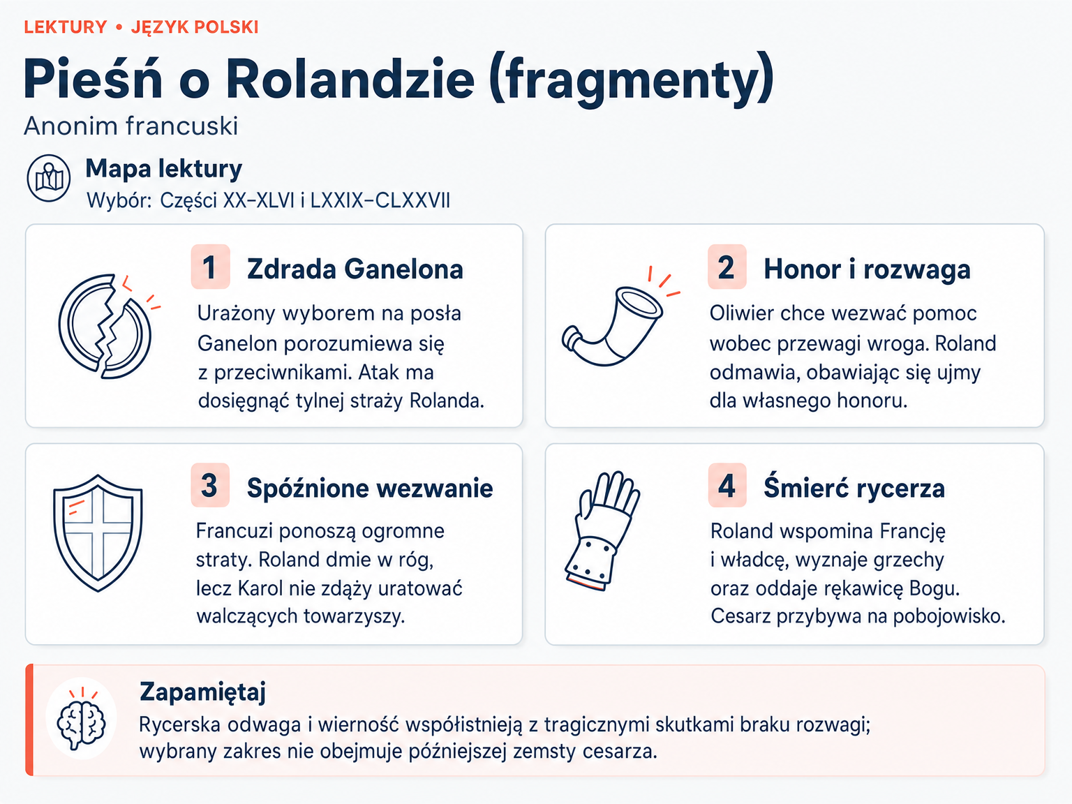 Mapa lektury „Pieśń o Rolandzie (fragmenty)”. Zdrada Ganelona; Honor i rozwaga; Spóźnione wezwanie; Śmierć rycerza.