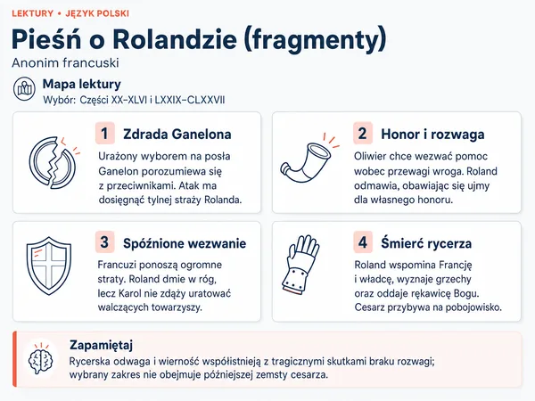 Mapa lektury „Pieśń o Rolandzie (fragmenty)”. Zdrada Ganelona; Honor i rozwaga; Spóźnione wezwanie; Śmierć rycerza.
