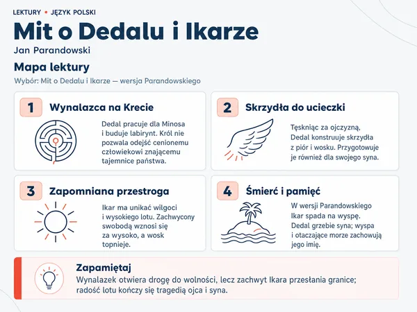 Mapa lektury „Mit o Dedalu i Ikarze”. Wynalazca na Krecie; Skrzydła do ucieczki; Zapomniana przestroga; Śmierć i pamięć.