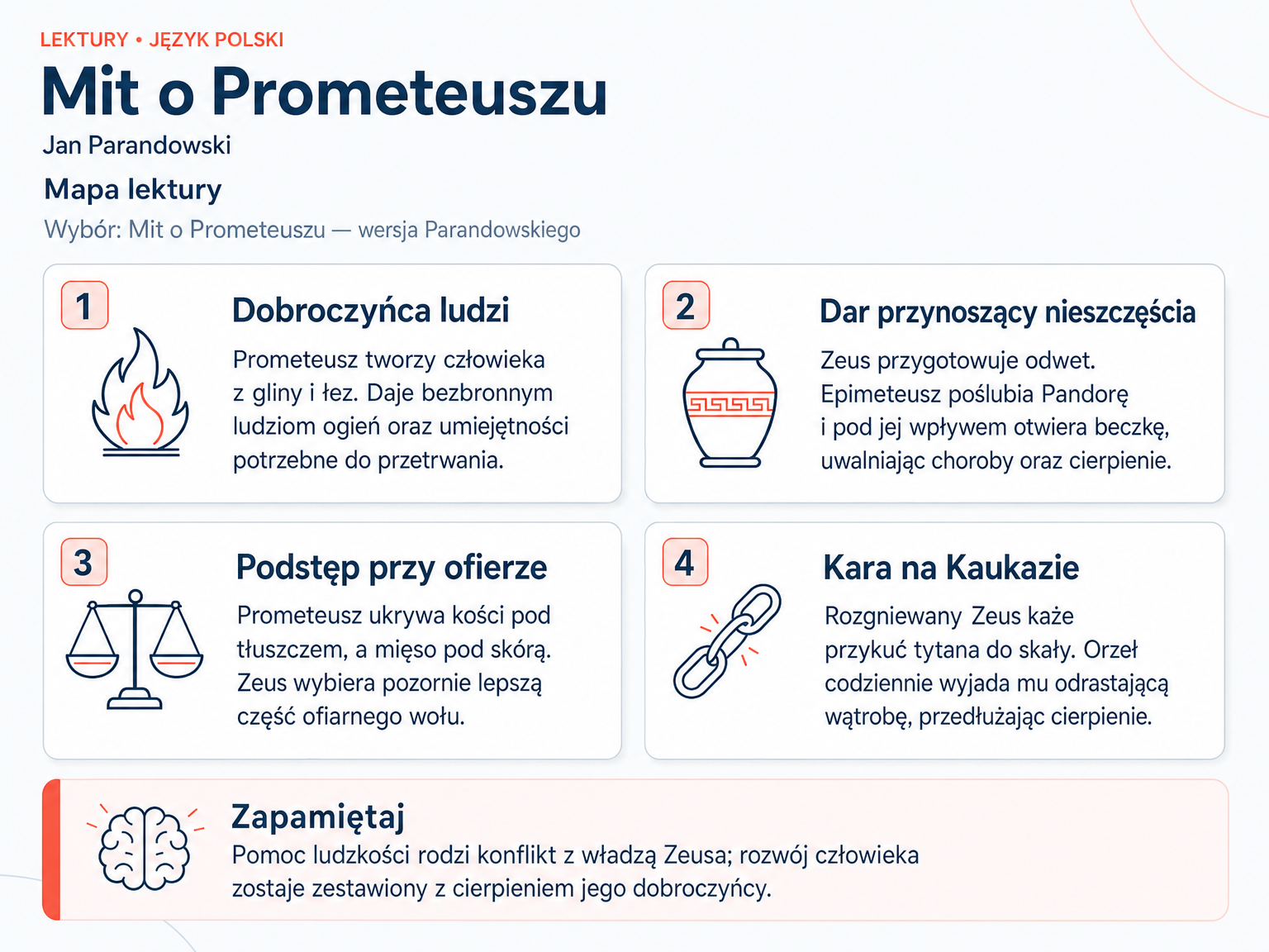 Mapa lektury „Mit o Prometeuszu”. Dobroczyńca ludzi; Dar przynoszący nieszczęścia; Podstęp przy ofierze; Kara na Kaukazie.
