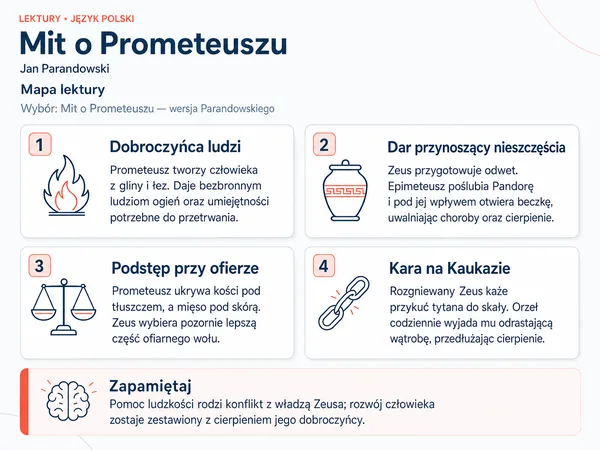 Mapa lektury „Mit o Prometeuszu”. Dobroczyńca ludzi; Dar przynoszący nieszczęścia; Podstęp przy ofierze; Kara na Kaukazie.