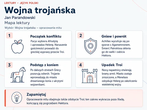 Mapa lektury „Wojna trojańska”. Początek konfliktu; Gniew i powrót; Podstęp z koniem; Upadek Troi.