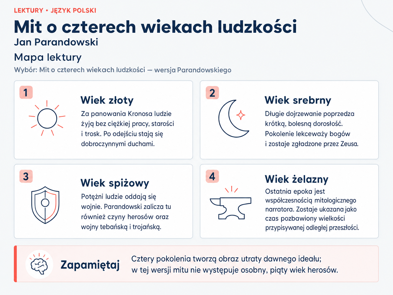 Mapa lektury „Mit o czterech wiekach ludzkości”. Wiek złoty; Wiek srebrny; Wiek spiżowy; Wiek żelazny.