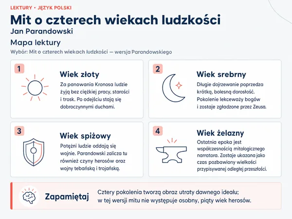 Mapa lektury „Mit o czterech wiekach ludzkości”. Wiek złoty; Wiek srebrny; Wiek spiżowy; Wiek żelazny.