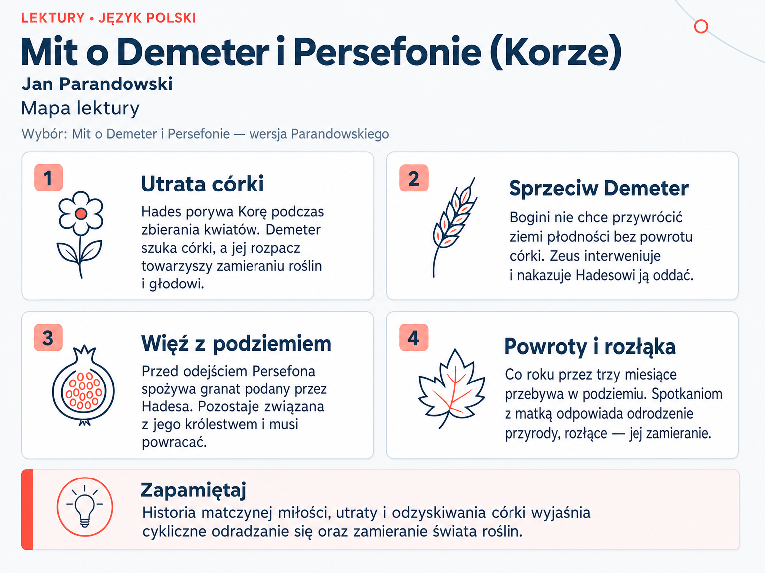 Mapa lektury „Mit o Demeter i Persefonie (Korze)”. Utrata córki; Sprzeciw Demeter; Więź z podziemiem; Powroty i rozłąka.