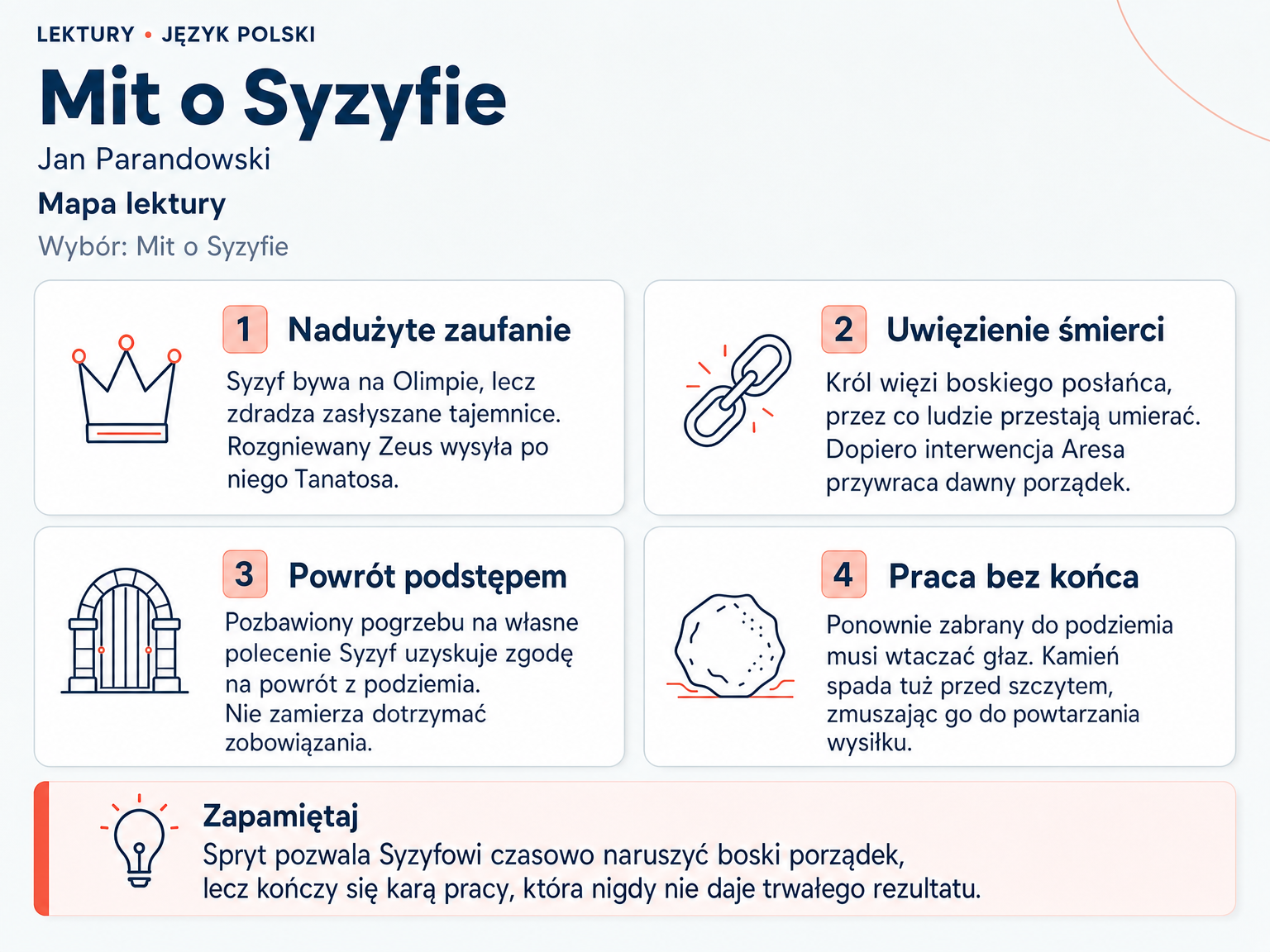 Mapa lektury „Mit o Syzyfie”. Nadużyte zaufanie; Uwięzienie śmierci; Powrót podstępem; Praca bez końca.