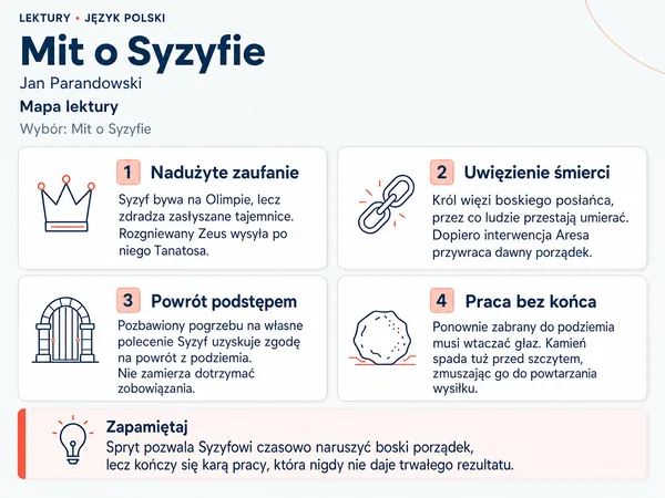 Mapa lektury „Mit o Syzyfie”. Nadużyte zaufanie; Uwięzienie śmierci; Powrót podstępem; Praca bez końca.