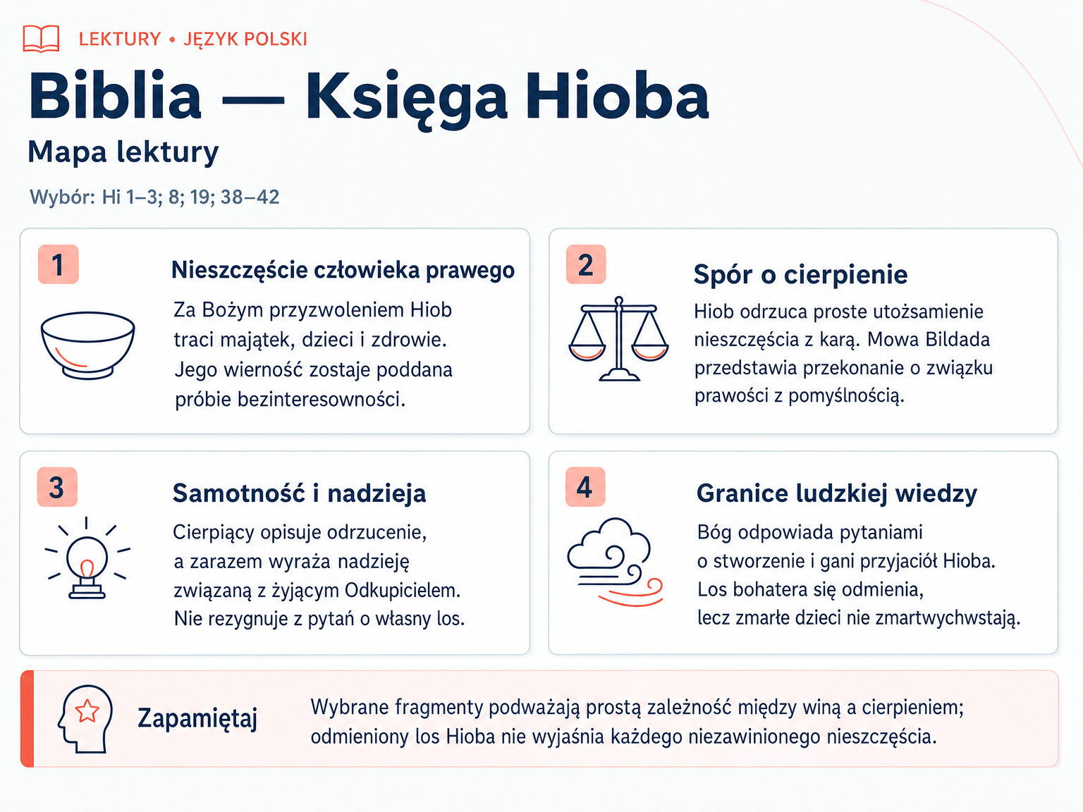 Mapa lektury „Biblia — Księga Hioba”. Nieszczęście człowieka prawego; Spór o cierpienie; Samotność i nadzieja; Granice ludzkiej wiedzy.