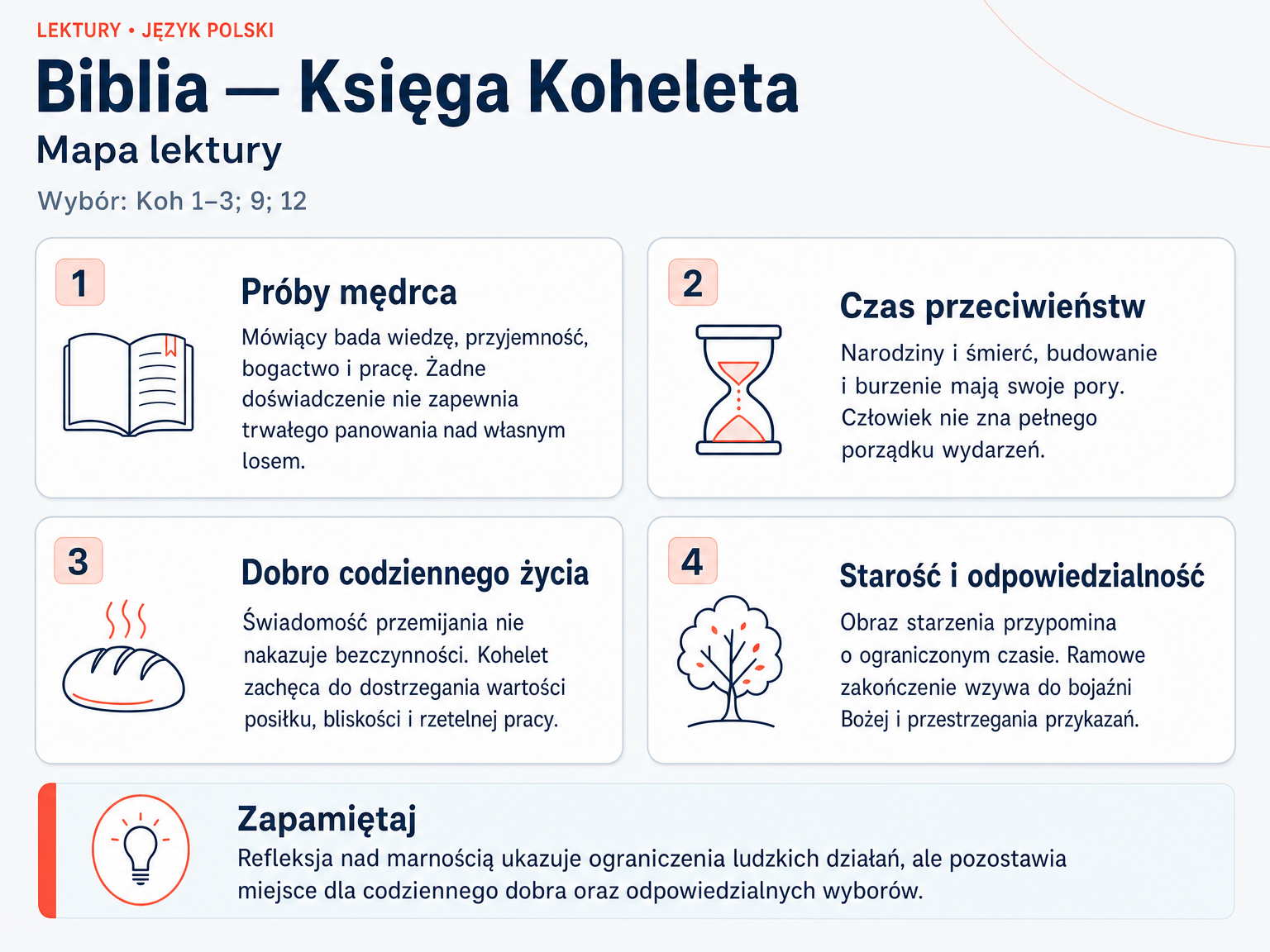 Mapa lektury „Biblia — Księga Koheleta”. Próby mędrca; Czas przeciwieństw; Dobro codziennego życia; Starość i odpowiedzialność.