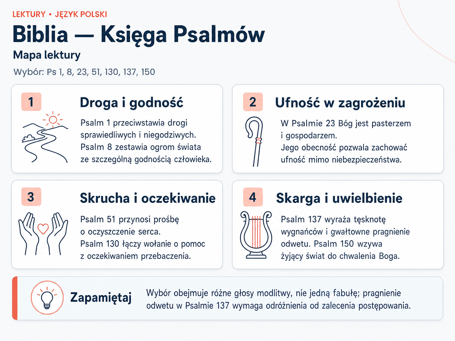 Mapa lektury „Biblia — Księga Psalmów”. Droga i godność; Ufność w zagrożeniu; Skrucha i oczekiwanie; Skarga i uwielbienie.