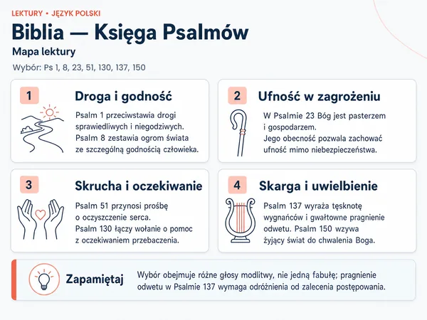 Mapa lektury „Biblia — Księga Psalmów”. Droga i godność; Ufność w zagrożeniu; Skrucha i oczekiwanie; Skarga i uwielbienie.