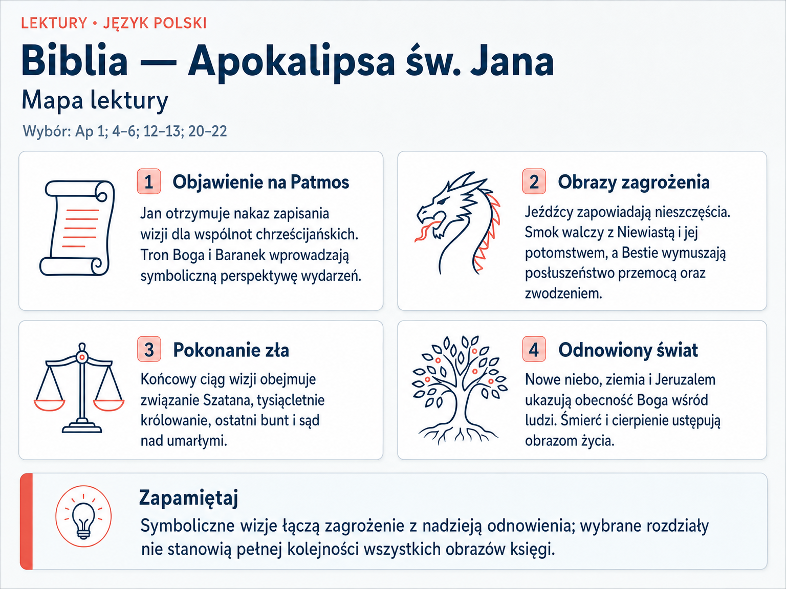 Mapa lektury „Biblia — Apokalipsa św. Jana”. Objawienie na Patmos; Obrazy zagrożenia; Pokonanie zła; Odnowiony świat.