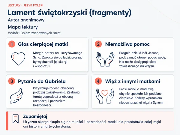 Mapa lektury „Lament świętokrzyski (fragmenty)”. Głos cierpiącej matki; Niemożliwa pomoc; Pytanie do Gabriela; Więź z innymi matkami.
