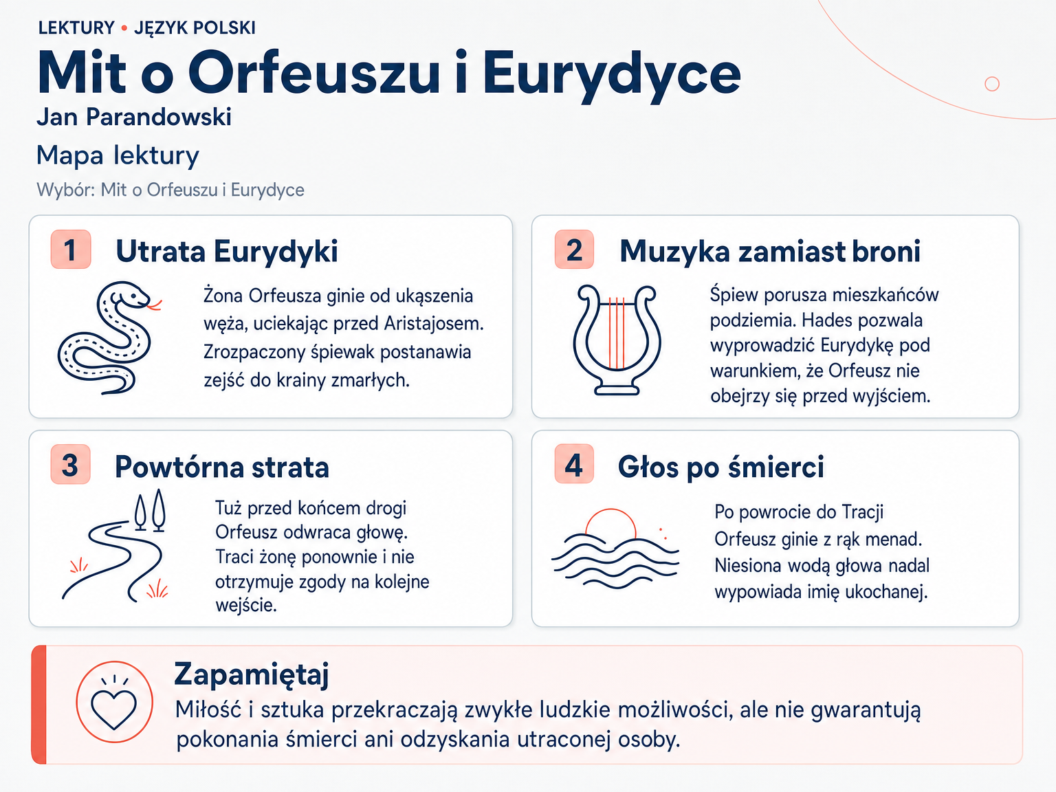 Mapa lektury „Mit o Orfeuszu i Eurydyce”. Utrata Eurydyki; Muzyka zamiast broni; Powtórna strata; Głos po śmierci.