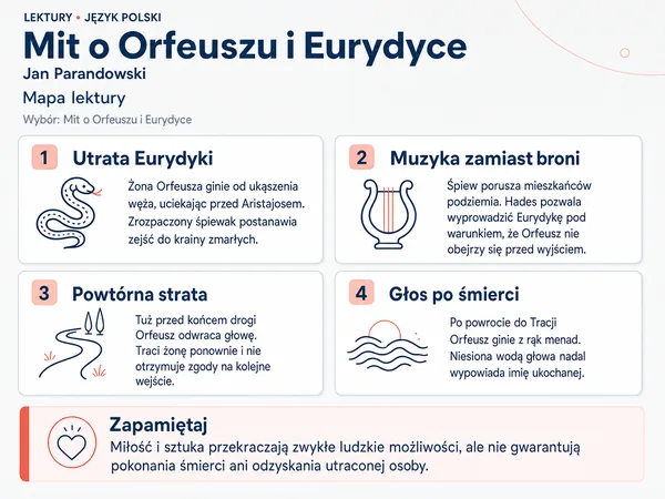 Mapa lektury „Mit o Orfeuszu i Eurydyce”. Utrata Eurydyki; Muzyka zamiast broni; Powtórna strata; Głos po śmierci.